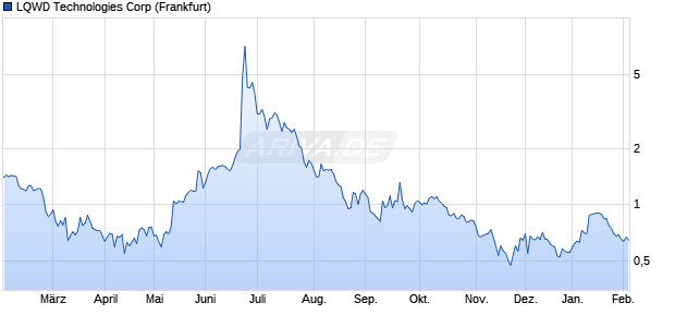 LQWD Technologies Aktie Chart