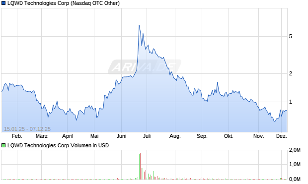 LQWD Technologies Aktie Chart