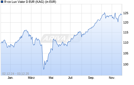 Performance des R-co Lux Valor D EUR (ISIN LU1303788894)
