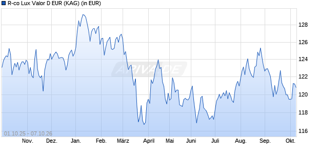 Performance des R-co Lux Valor D EUR (ISIN LU1303788894)