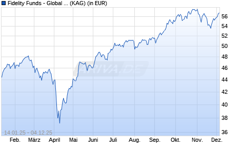 Performance des Fidelity Funds - Global Technology Fund A Acc (CZK) (hedged) (ISIN LU2807456855)