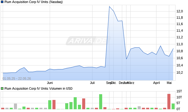 Plum Acquisition Corp IV Units Aktie Chart