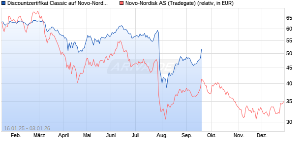 Discountzertifikat Classic auf Novo-Nordisk [Soci&eacute;t&eacute; G&eacute;n&eacute;rale Effekten GmbH] Chart