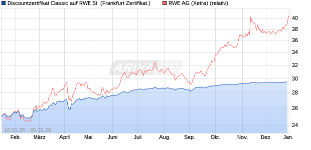 Discountzertifikat Classic auf RWE St [Soci&eacute;t&eacute; G&eacute;n&eacute;r. (WKN: SJ9MJ5) Chart