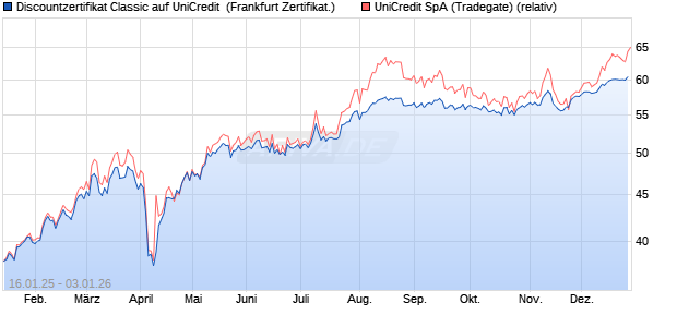 Discountzertifikat Classic auf UniCredit [Soci&eacute;t&eacute; G&eacute;n. (WKN: SJ9MM8) Chart
