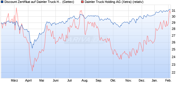 Discount Zertifikat auf Daimler Truck Holding [UniCre. (WKN: UG206E) Chart