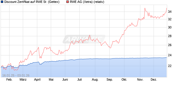 Discount Zertifikat auf RWE St [UniCredit Bank GmbH] (WKN: UG2062) Chart
