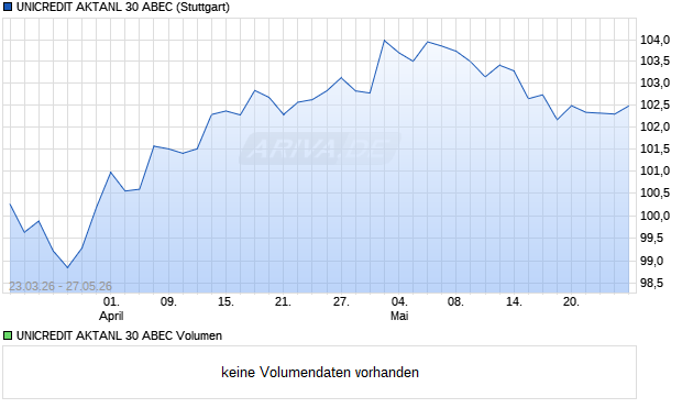 UNICREDIT AKTANL 30 ABEC Aktie Chart