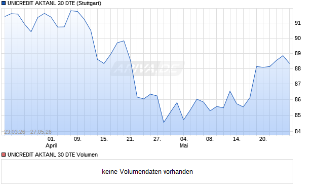 UNICREDIT AKTANL 30 DTE Aktie Chart