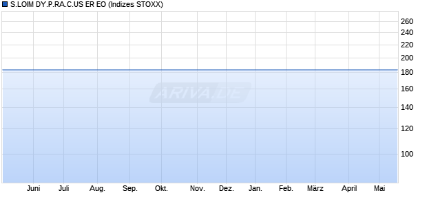 S.LOIM DY.P.RA.C.US ER EO Chart