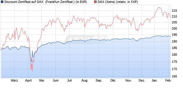 Discount-Zertifikat auf DAX [DZ BANK AG] (WKN: DY2DJV) Chart