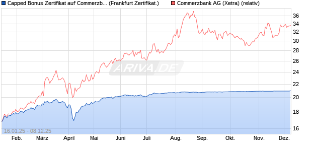 Capped Bonus Zertifikat auf Commerzbank [Société . (WKN: SJ9M58) Chart