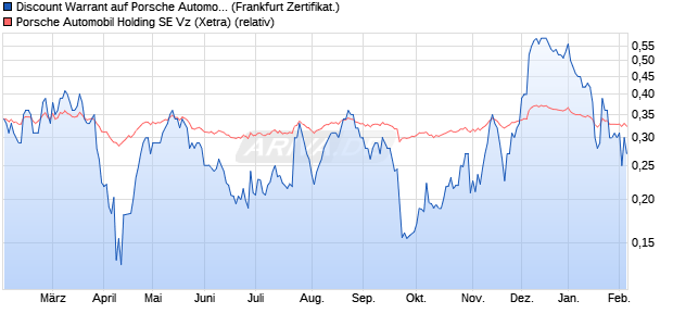 Discount Warrant auf Porsche Automobil Holding SE . (WKN: UJ0ABX) Chart