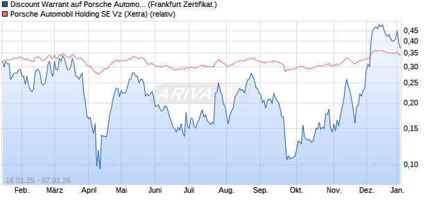 Discount Warrant auf Porsche Automobil Holding SE . (WKN: UJ0RUK) Chart