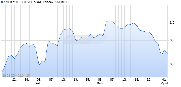 Open End Turbo auf BASF [HSBC Trinkaus & Burkhardt GmbH] Chart