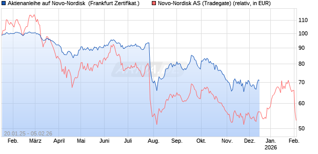 Aktienanleihe auf Novo-Nordisk [Vontobel] Chart