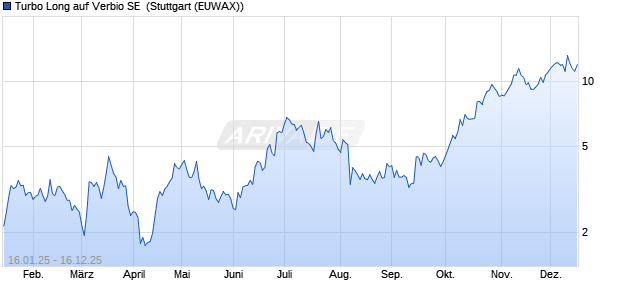 Turbo Long auf Verbio SE [Morgan Stanley & Co. Inter. (WKN: MJ8EA9) Chart