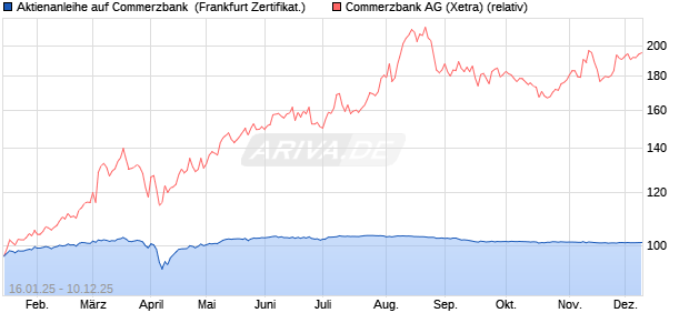 Aktienanleihe auf Commerzbank [DZ BANK AG] (WKN: DY2EJ0) Chart