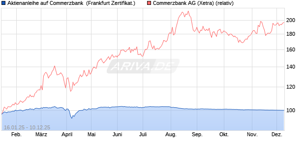 Aktienanleihe auf Commerzbank [DZ BANK AG] (WKN: DY2EJZ) Chart