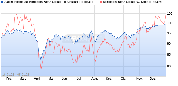 Aktienanleihe auf Mercedes-Benz Group [DZ BANK AG] (WKN: DY2EKK) Chart