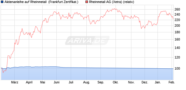 Aktienanleihe auf Rheinmetall [DZ BANK AG] (WKN: DY2EKT) Chart