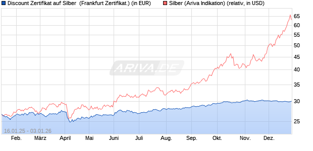 Discount Zertifikat auf Silber [Vontobel] (WKN: VG29CL) Chart