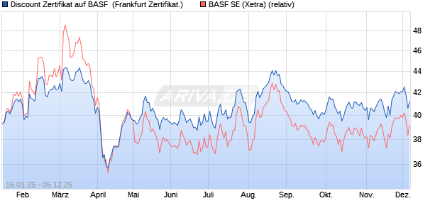 Discount Zertifikat auf BASF [Vontobel] (WKN: VG29B2) Chart