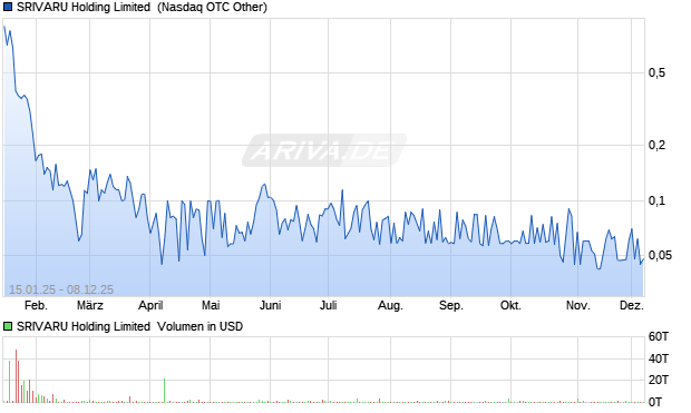 SRIVARU Holding Limited Aktie Chart