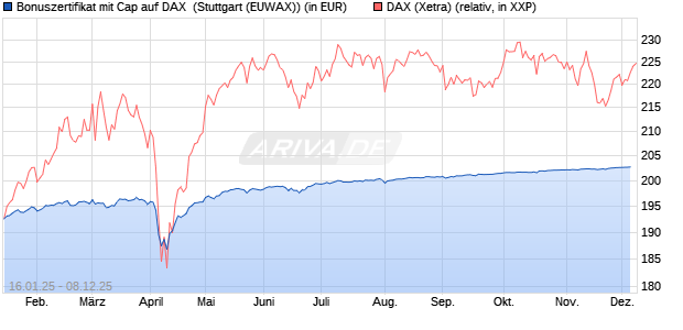 Bonuszertifikat mit Cap auf DAX [DZ BANK AG] (WKN: DY2ENZ) Chart