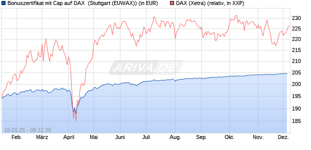 Bonuszertifikat mit Cap auf DAX [DZ BANK AG] (WKN: DY2EN1) Chart