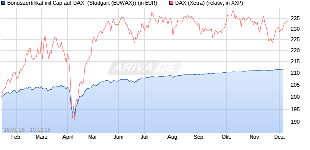 Bonuszertifikat mit Cap auf DAX [DZ BANK AG] (WKN: DY2EN4) Chart
