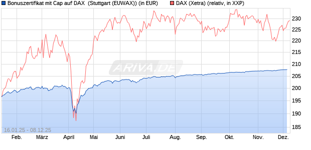 Bonuszertifikat mit Cap auf DAX [DZ BANK AG] (WKN: DY2EN2) Chart