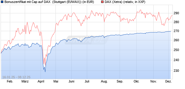 Bonuszertifikat mit Cap auf DAX [DZ BANK AG] (WKN: DY2EPB) Chart