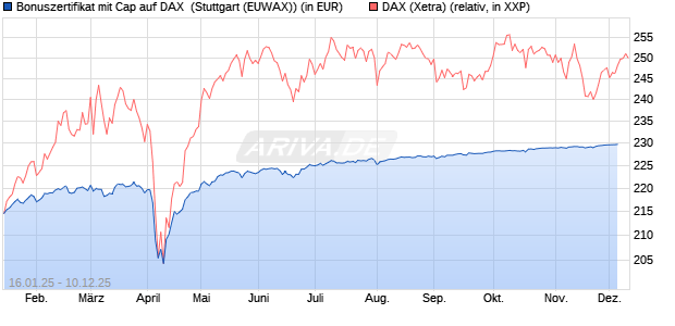 Bonuszertifikat mit Cap auf DAX [DZ BANK AG] (WKN: DY2EN7) Chart