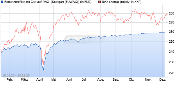 Bonuszertifikat mit Cap auf DAX [DZ BANK AG] (WKN: DY2EPA) Chart