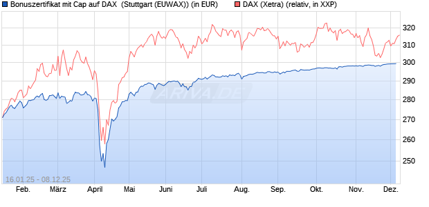 Bonuszertifikat mit Cap auf DAX [DZ BANK AG] (WKN: DY2EPE) Chart