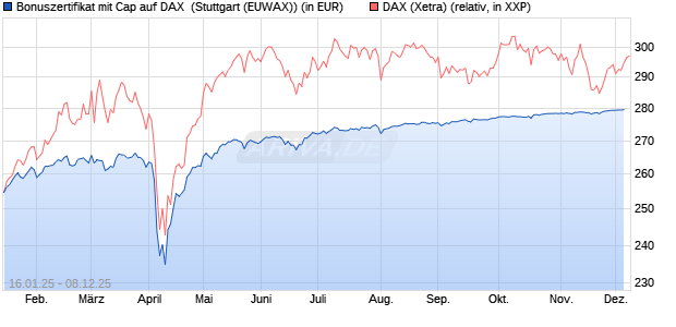 Bonuszertifikat mit Cap auf DAX [DZ BANK AG] (WKN: DY2EPC) Chart
