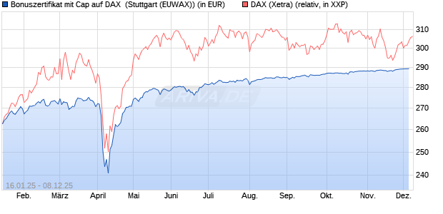 Bonuszertifikat mit Cap auf DAX [DZ BANK AG] (WKN: DY2EPD) Chart