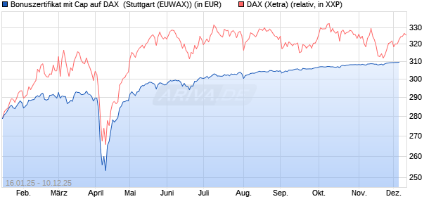 Bonuszertifikat mit Cap auf DAX [DZ BANK AG] (WKN: DY2EPF) Chart