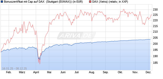Bonuszertifikat mit Cap auf DAX [DZ BANK AG] (WKN: DY2EPL) Chart