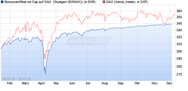 Bonuszertifikat mit Cap auf DAX [DZ BANK AG] (WKN: DY2EPJ) Chart