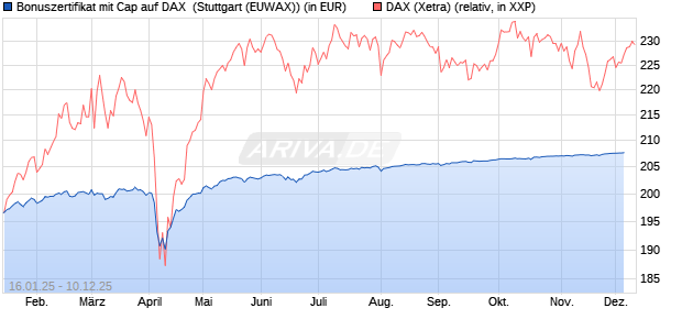 Bonuszertifikat mit Cap auf DAX [DZ BANK AG] (WKN: DY2EPN) Chart