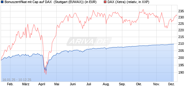 Bonuszertifikat mit Cap auf DAX [DZ BANK AG] (WKN: DY2EPP) Chart