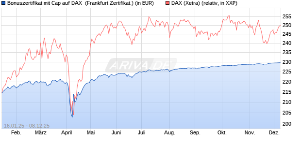 Bonuszertifikat mit Cap auf DAX [DZ BANK AG] (WKN: DY2EPT) Chart