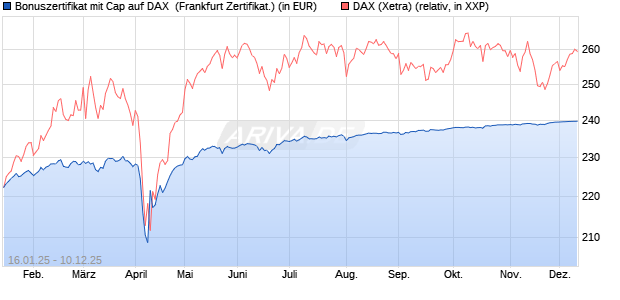 Bonuszertifikat mit Cap auf DAX [DZ BANK AG] (WKN: DY2EPU) Chart