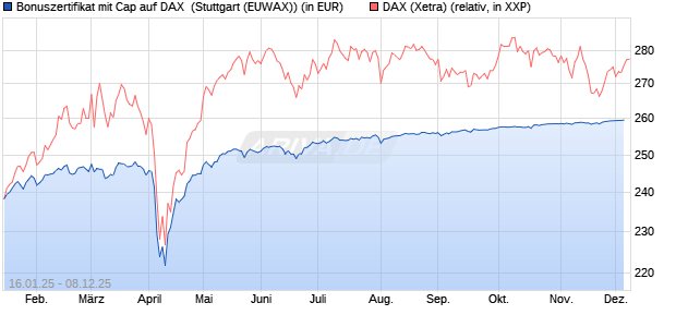 Bonuszertifikat mit Cap auf DAX [DZ BANK AG] (WKN: DY2EPW) Chart