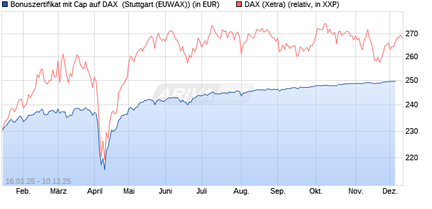 Bonuszertifikat mit Cap auf DAX [DZ BANK AG] (WKN: DY2EPV) Chart