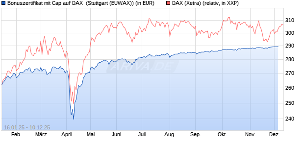 Bonuszertifikat mit Cap auf DAX [DZ BANK AG] (WKN: DY2EPZ) Chart