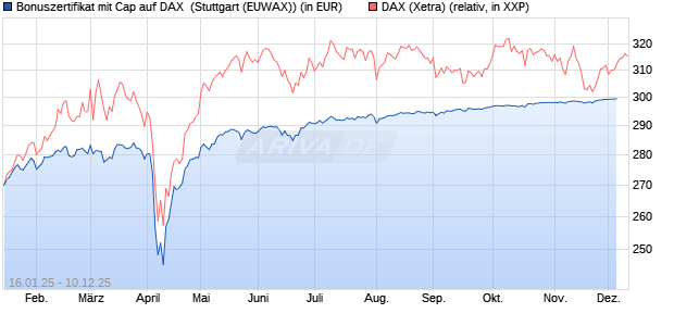 Bonuszertifikat mit Cap auf DAX [DZ BANK AG] (WKN: DY2EP0) Chart