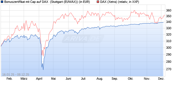 Bonuszertifikat mit Cap auf DAX [DZ BANK AG] (WKN: DY2EP4) Chart